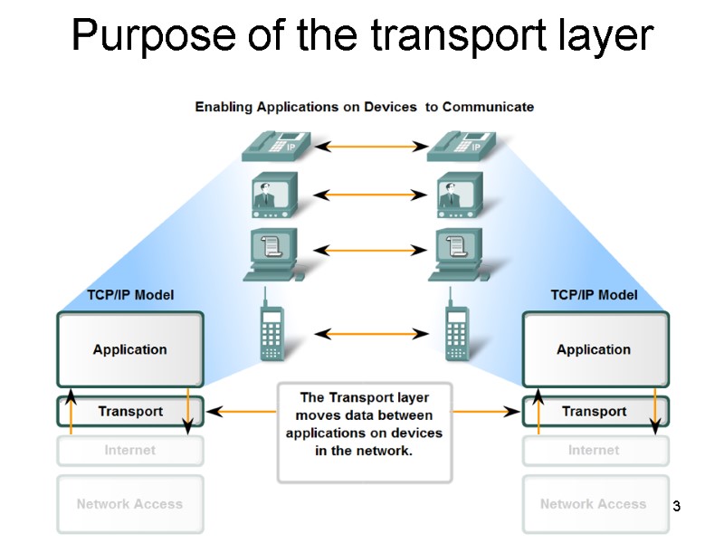 Purpose of the transport layer 3